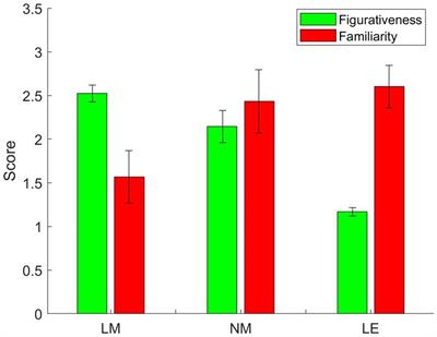 Decoding brain activities of literary metaphor comprehension: An event-related potential and EEG spectral analysis